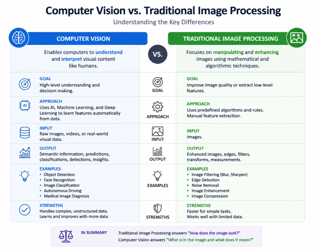 Computer Vision vs. Traditional Image Processing